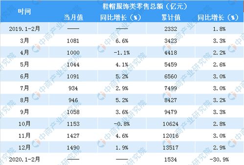 疫情对服饰零售行业影响如何 1 2月全国服饰鞋帽类零售额同比下降超三成 表